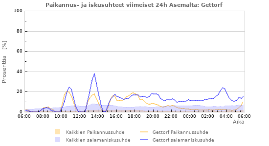 Graafit: Paikannus- ja iskusuhteet