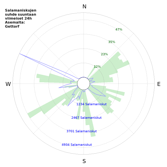 Graafit: Salamaniskujen suhde suuntaan