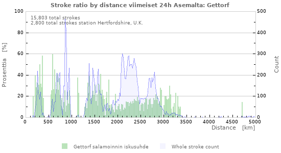 Graafit: Stroke ratio by distance