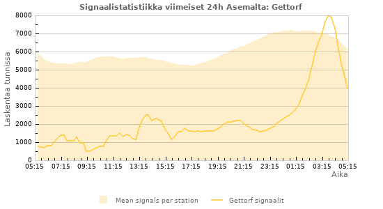 Graafit: Signaalistatistiikka