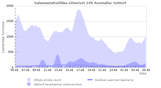 Graafit: Salamastatistiikka