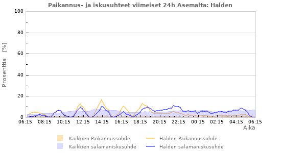 Graafit: Paikannus- ja iskusuhteet