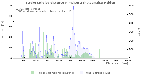 Graafit: Stroke ratio by distance