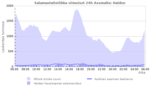 Graafit: Salamastatistiikka