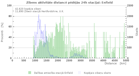 Grafiki: Zibens aktivitāte distancē