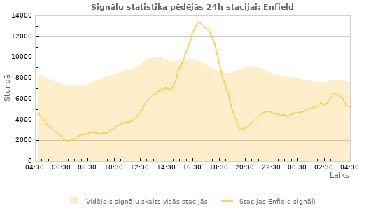 Grafiki: Signālu statistika