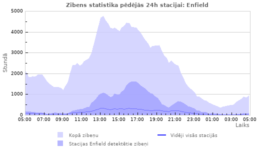 Grafiki: Zibens statistika
