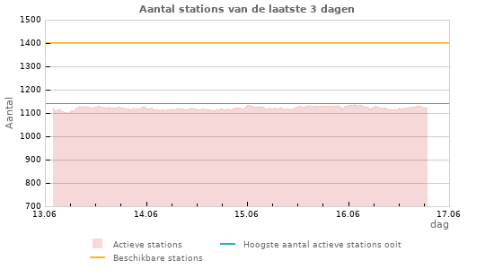 Grafieken: Aantal stations