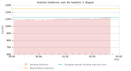 Grafieken: Aantal stations