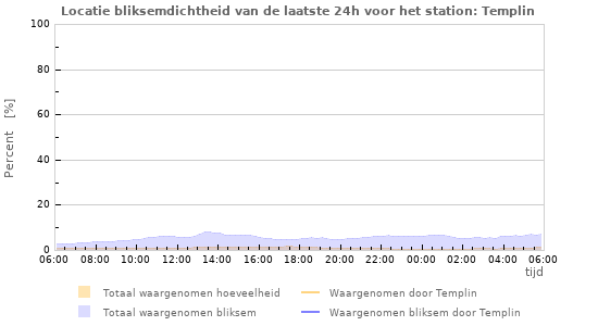 Grafieken: Locatie bliksemdichtheid
