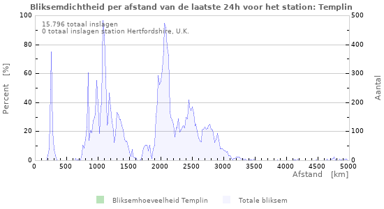Grafieken: Bliksemdichtheid per afstand