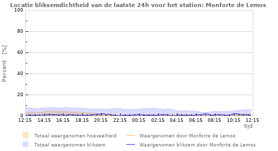 Grafieken: Locatie bliksemdichtheid