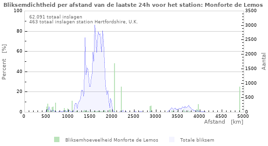 Grafieken: Bliksemdichtheid per afstand
