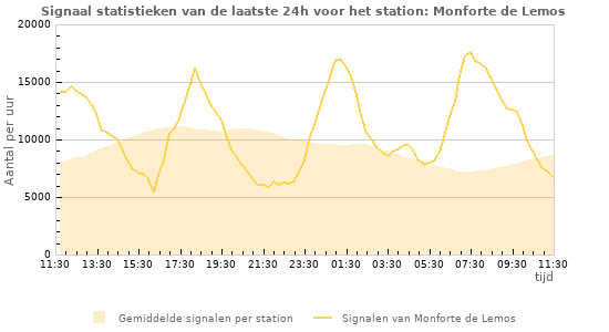 Grafieken: Signaal statistieken