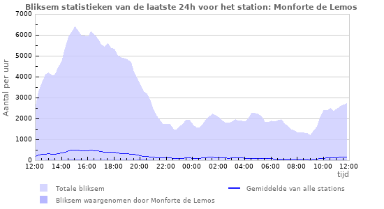 Grafieken: Bliksem statistieken
