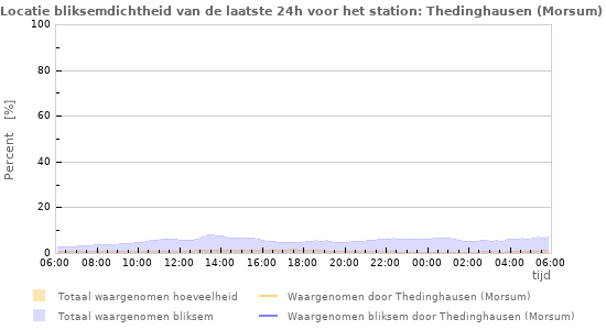 Grafieken: Locatie bliksemdichtheid