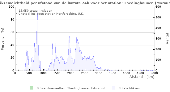 Grafieken: Bliksemdichtheid per afstand