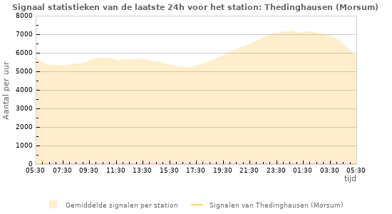 Grafieken: Signaal statistieken