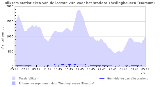 Grafieken: Bliksem statistieken