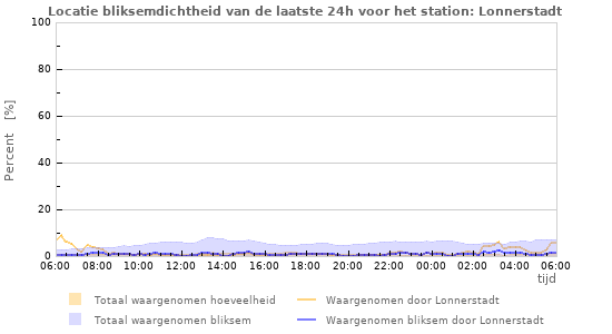 Grafieken: Locatie bliksemdichtheid