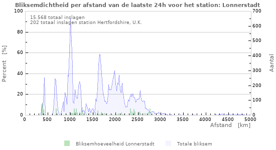Grafieken: Bliksemdichtheid per afstand