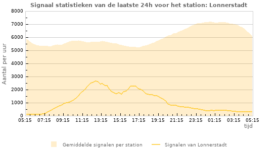 Grafieken: Signaal statistieken