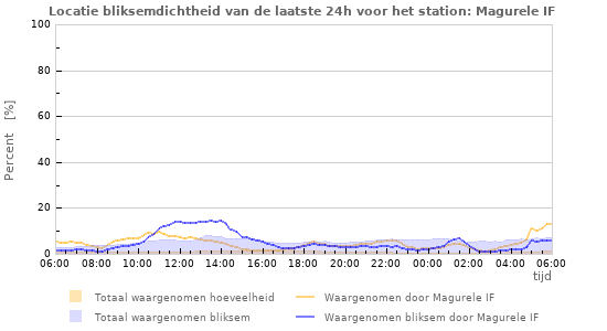 Grafieken: Locatie bliksemdichtheid