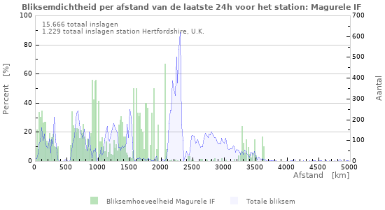 Grafieken: Bliksemdichtheid per afstand