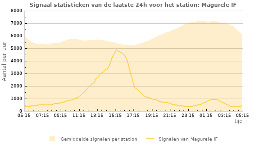 Grafieken: Signaal statistieken