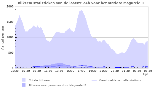 Grafieken: Bliksem statistieken