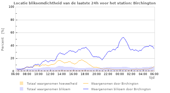 Grafieken: Locatie bliksemdichtheid