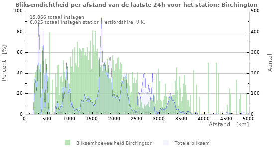 Grafieken: Bliksemdichtheid per afstand