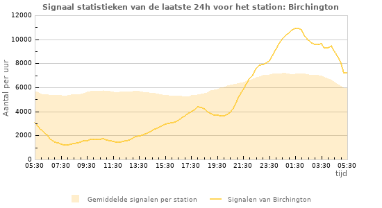 Grafieken: Signaal statistieken