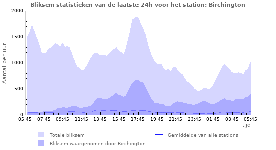 Grafieken: Bliksem statistieken