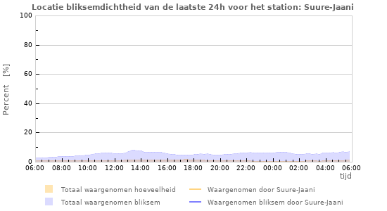 Grafieken: Locatie bliksemdichtheid