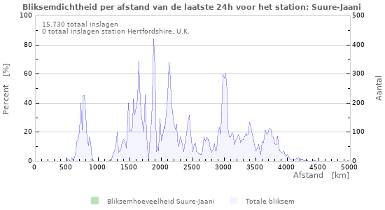 Grafieken: Bliksemdichtheid per afstand