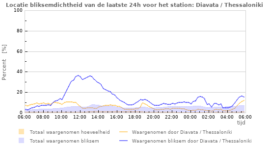 Grafieken: Locatie bliksemdichtheid
