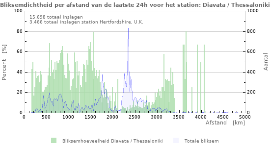 Grafieken: Bliksemdichtheid per afstand