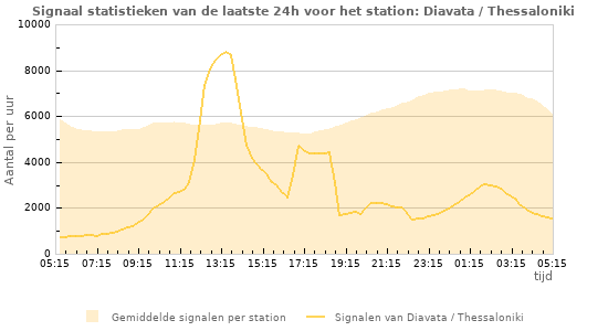 Grafieken: Signaal statistieken
