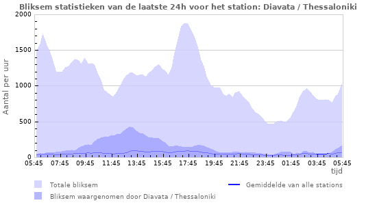 Grafieken: Bliksem statistieken