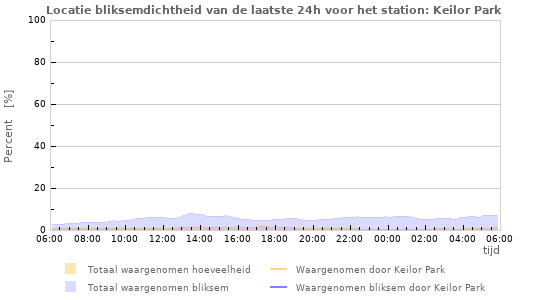 Grafieken: Locatie bliksemdichtheid