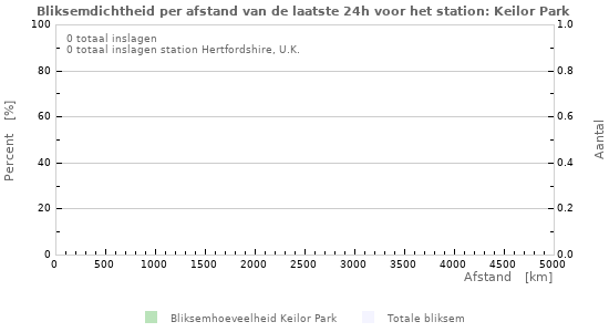 Grafieken: Bliksemdichtheid per afstand