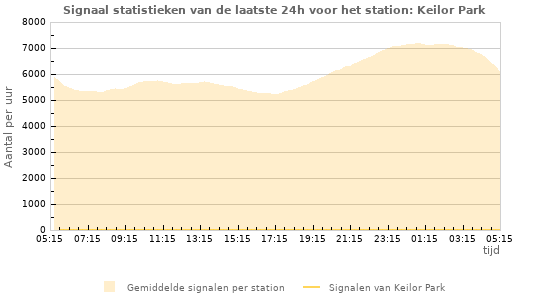 Grafieken: Signaal statistieken