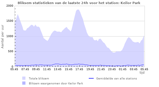 Grafieken: Bliksem statistieken