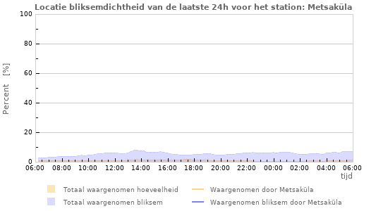 Grafieken: Locatie bliksemdichtheid