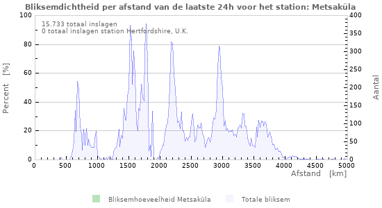 Grafieken: Bliksemdichtheid per afstand