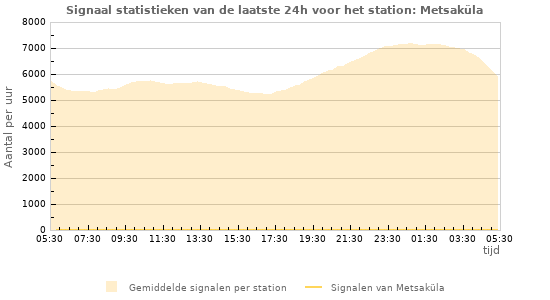 Grafieken: Signaal statistieken