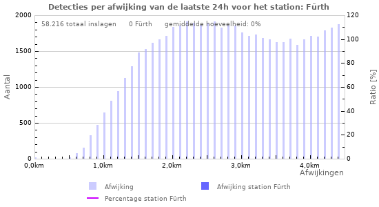 Grafieken: Detecties per afwijking