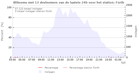 Grafieken