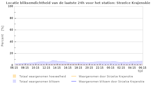Grafieken: Locatie bliksemdichtheid